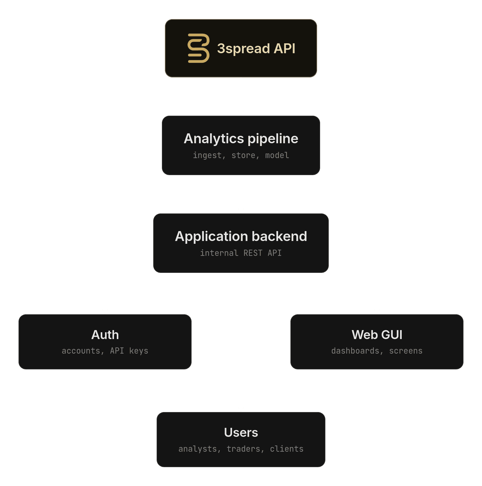 The 3spread stack: the API over an analytics pipeline and application backend, with auth, a web GUI, and users